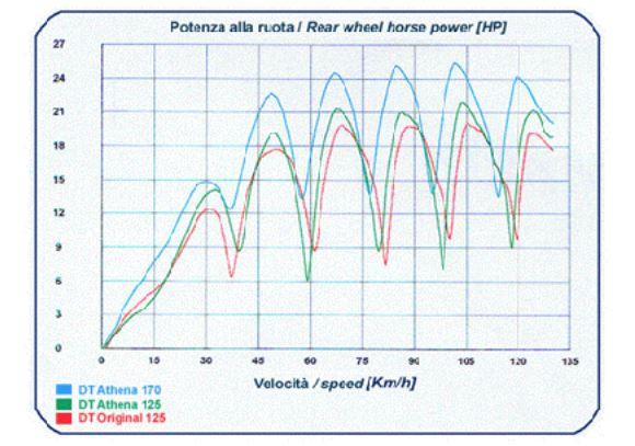 CYLINDER FULL KIT 65MM YAMAHA/DERBI 125, ATHENA P400485100010 170CC BIG BORE, (Piston included)